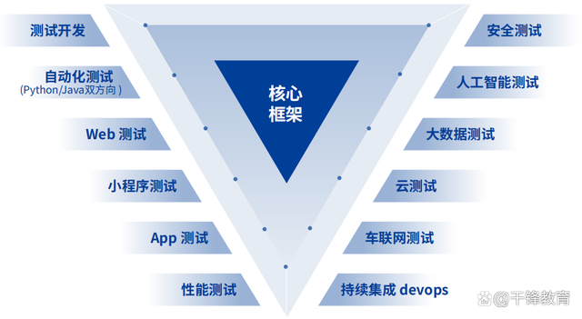 軟件測試學(xué)習(xí)路線圖(2023年嘗鮮版) 收藏這一篇就夠了！