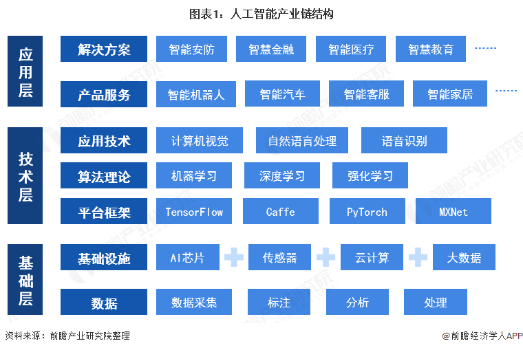 2021年中國人工智能行業(yè)發(fā)展現(xiàn)狀分析 國家推動云計(jì)算與大數(shù)據(jù)標(biāo)準(zhǔn)體系下的基礎(chǔ)軟件突破